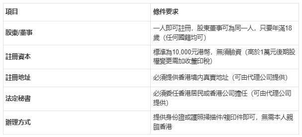 註冊香港公司核心條件